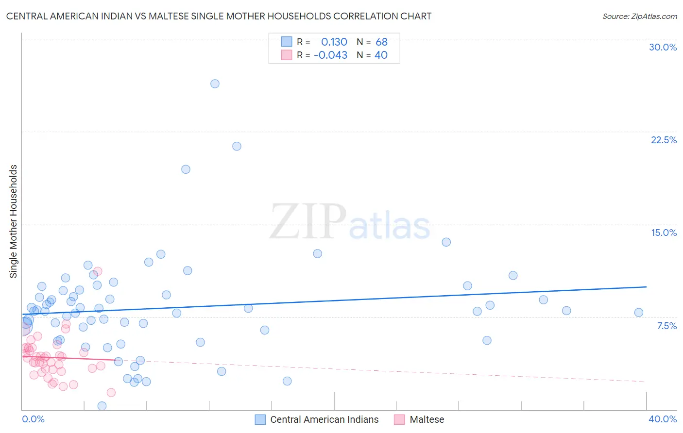 Central American Indian vs Maltese Single Mother Households