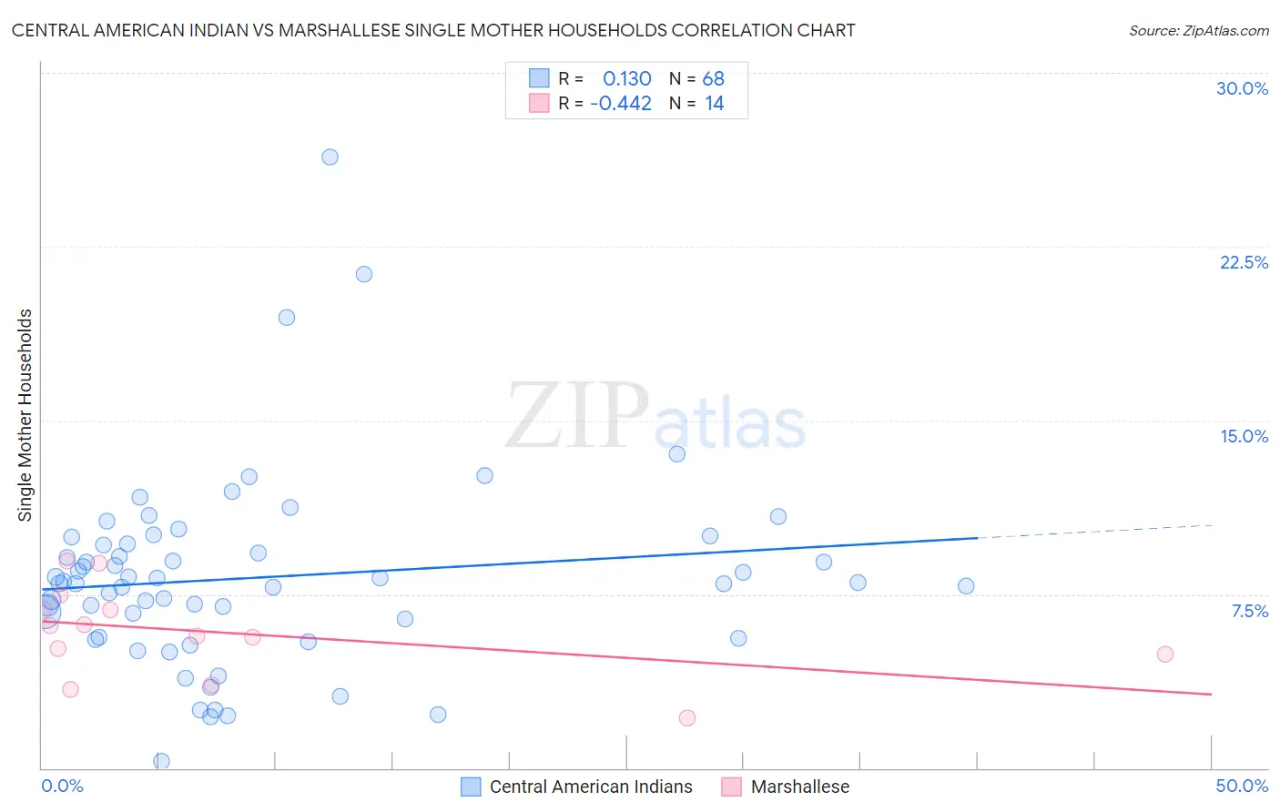 Central American Indian vs Marshallese Single Mother Households