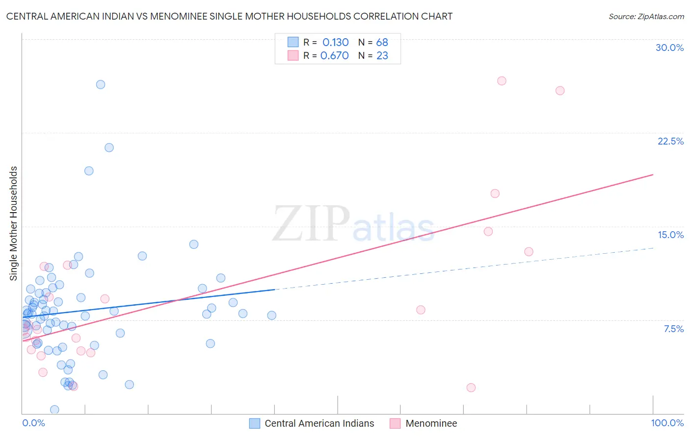 Central American Indian vs Menominee Single Mother Households