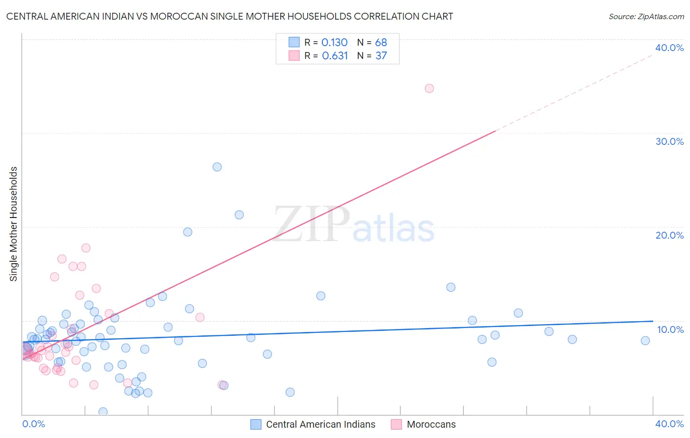 Central American Indian vs Moroccan Single Mother Households