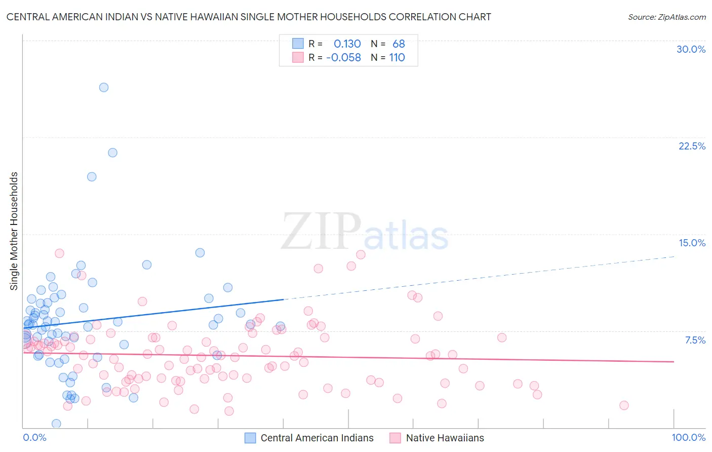 Central American Indian vs Native Hawaiian Single Mother Households