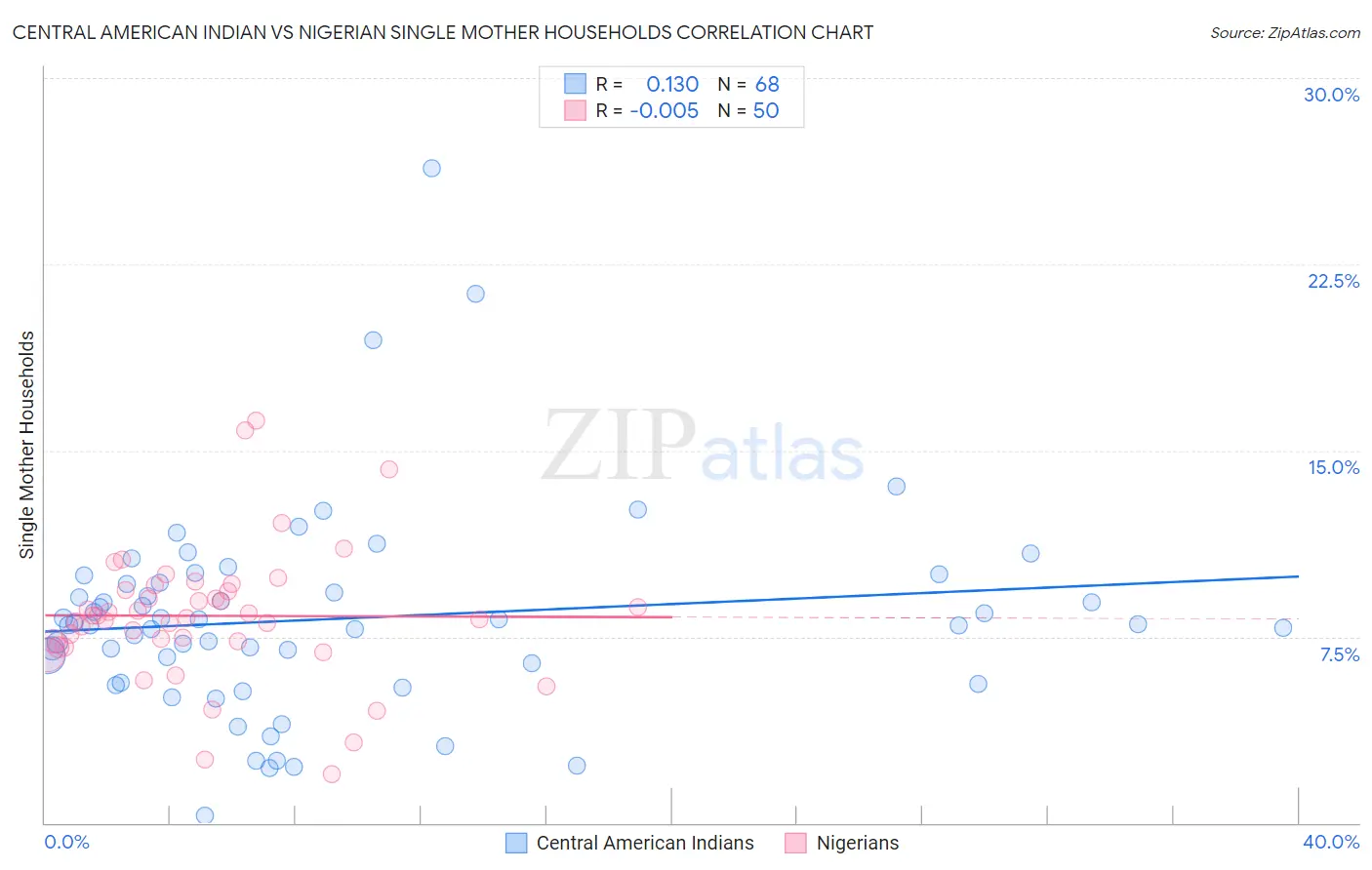 Central American Indian vs Nigerian Single Mother Households