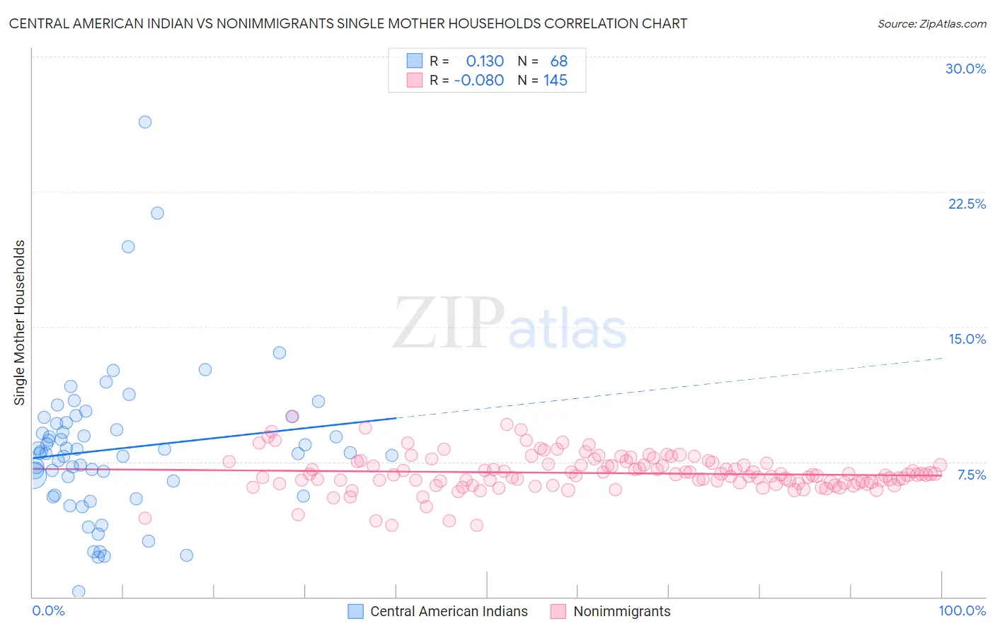 Central American Indian vs Nonimmigrants Single Mother Households