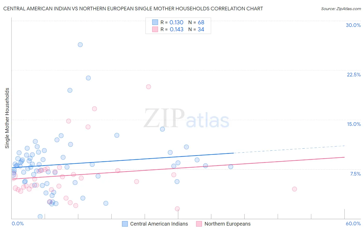 Central American Indian vs Northern European Single Mother Households