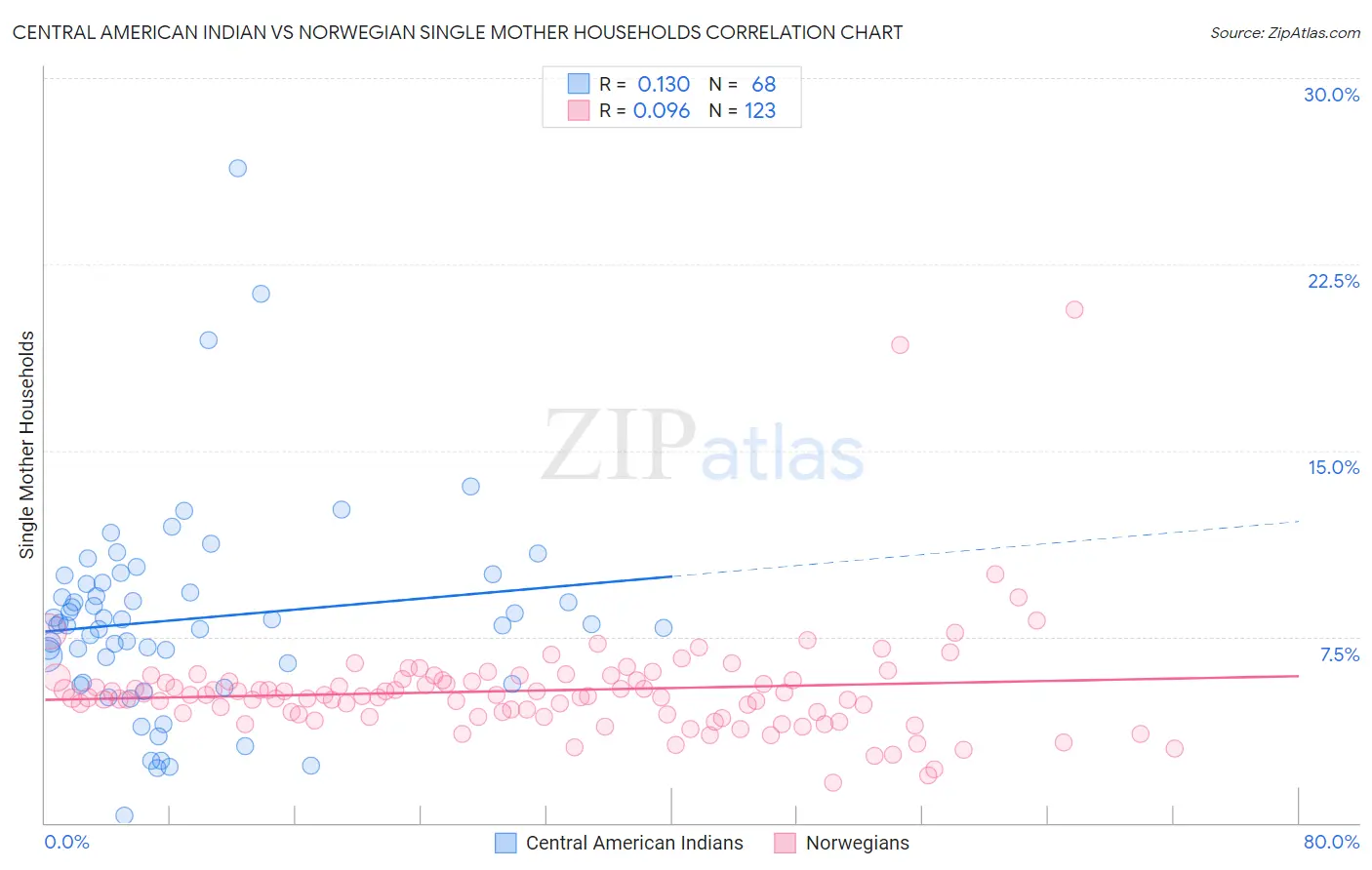 Central American Indian vs Norwegian Single Mother Households