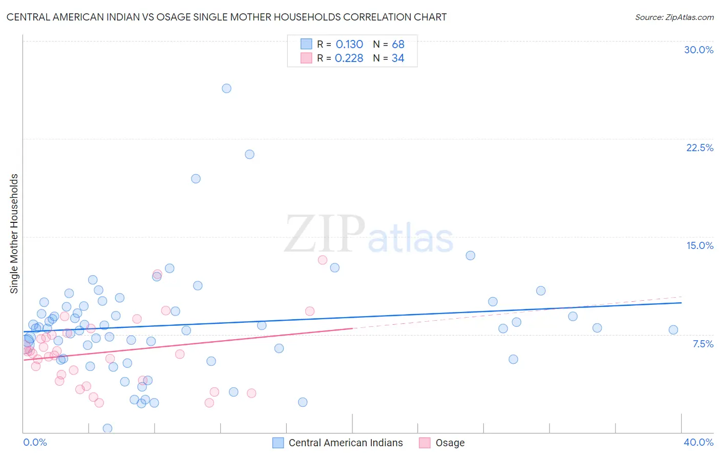 Central American Indian vs Osage Single Mother Households