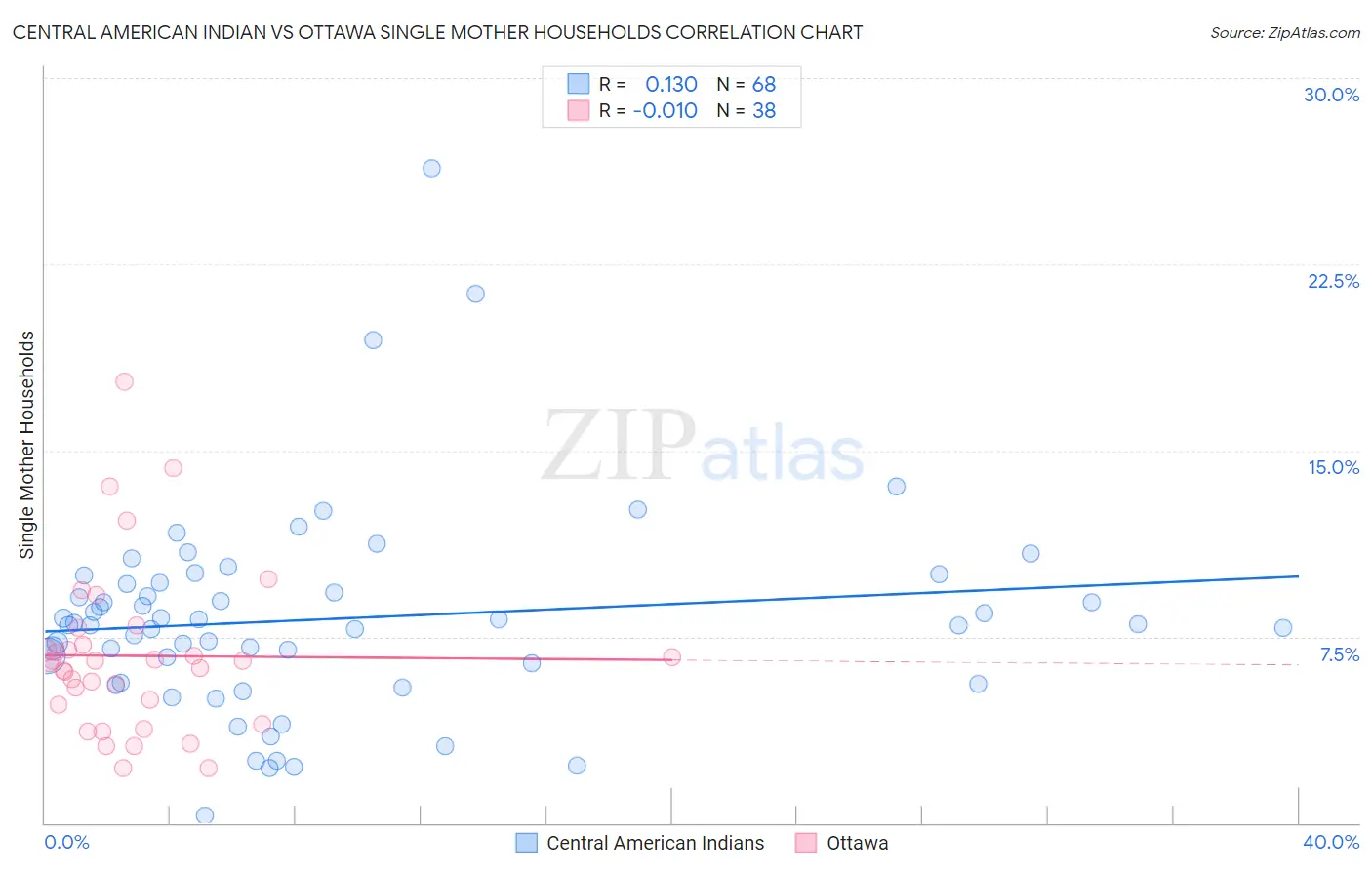 Central American Indian vs Ottawa Single Mother Households