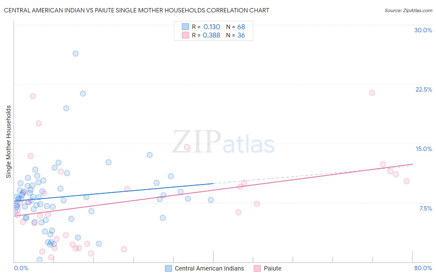 Central American Indian vs Paiute Single Mother Households