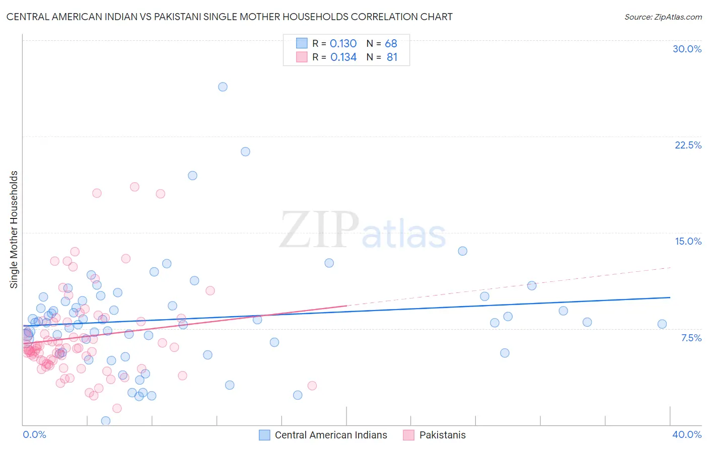 Central American Indian vs Pakistani Single Mother Households