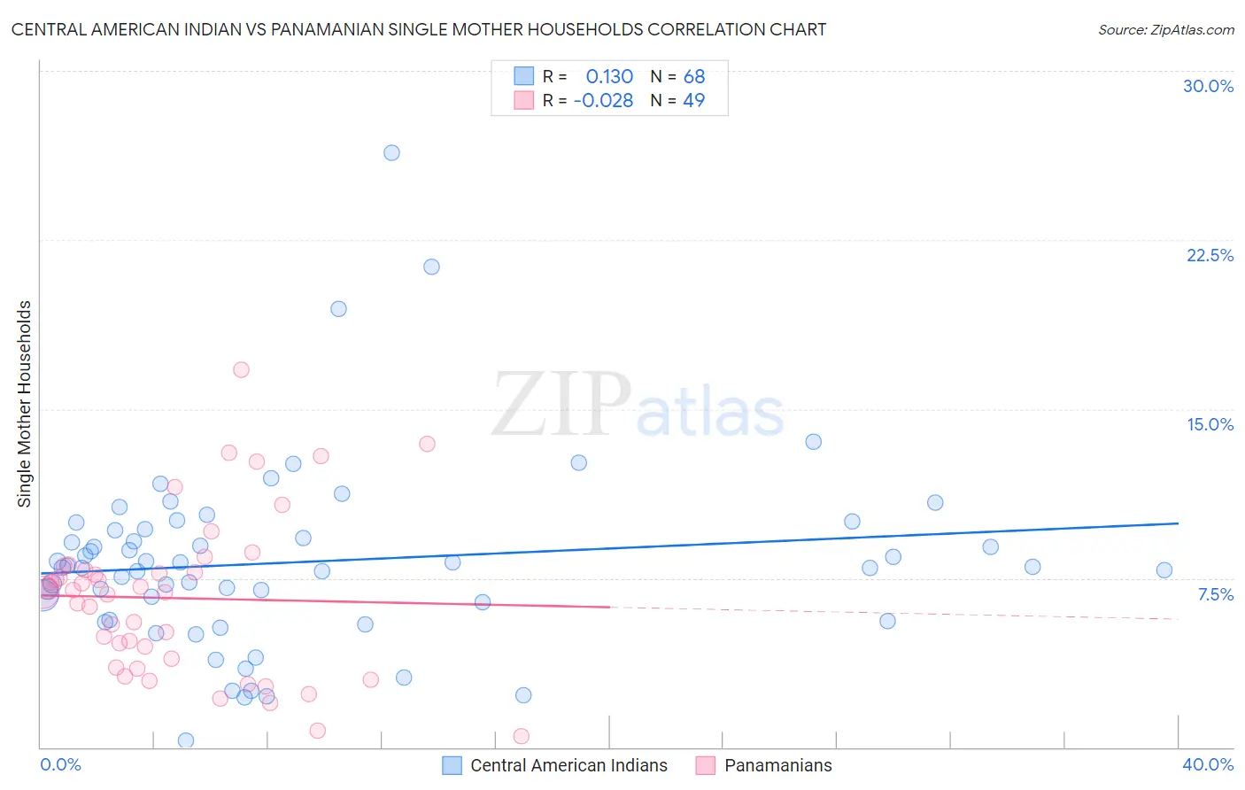 Central American Indian vs Panamanian Single Mother Households