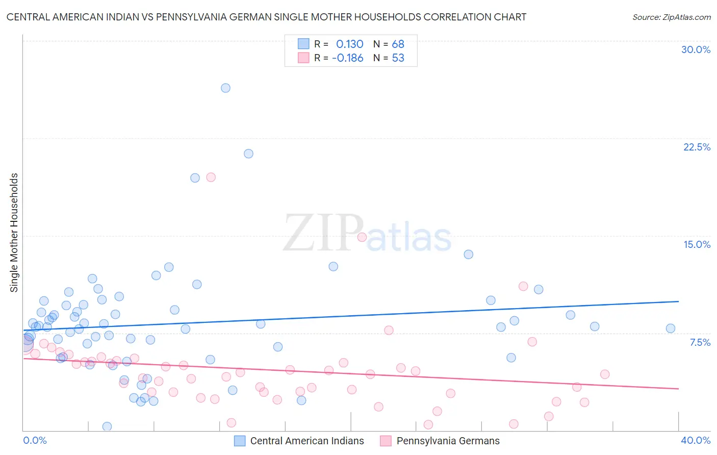 Central American Indian vs Pennsylvania German Single Mother Households