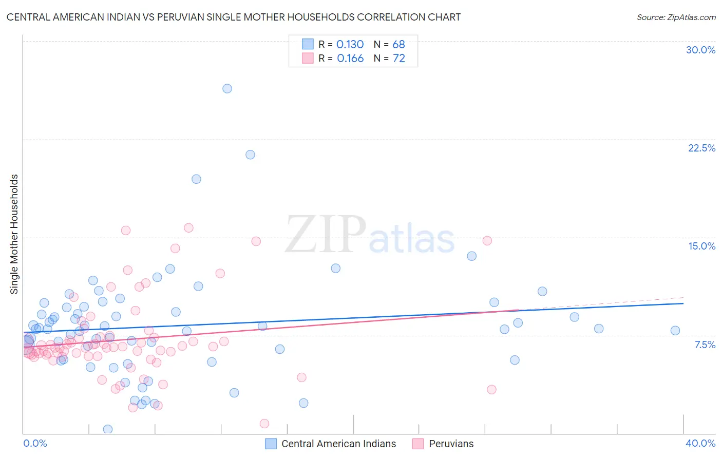 Central American Indian vs Peruvian Single Mother Households