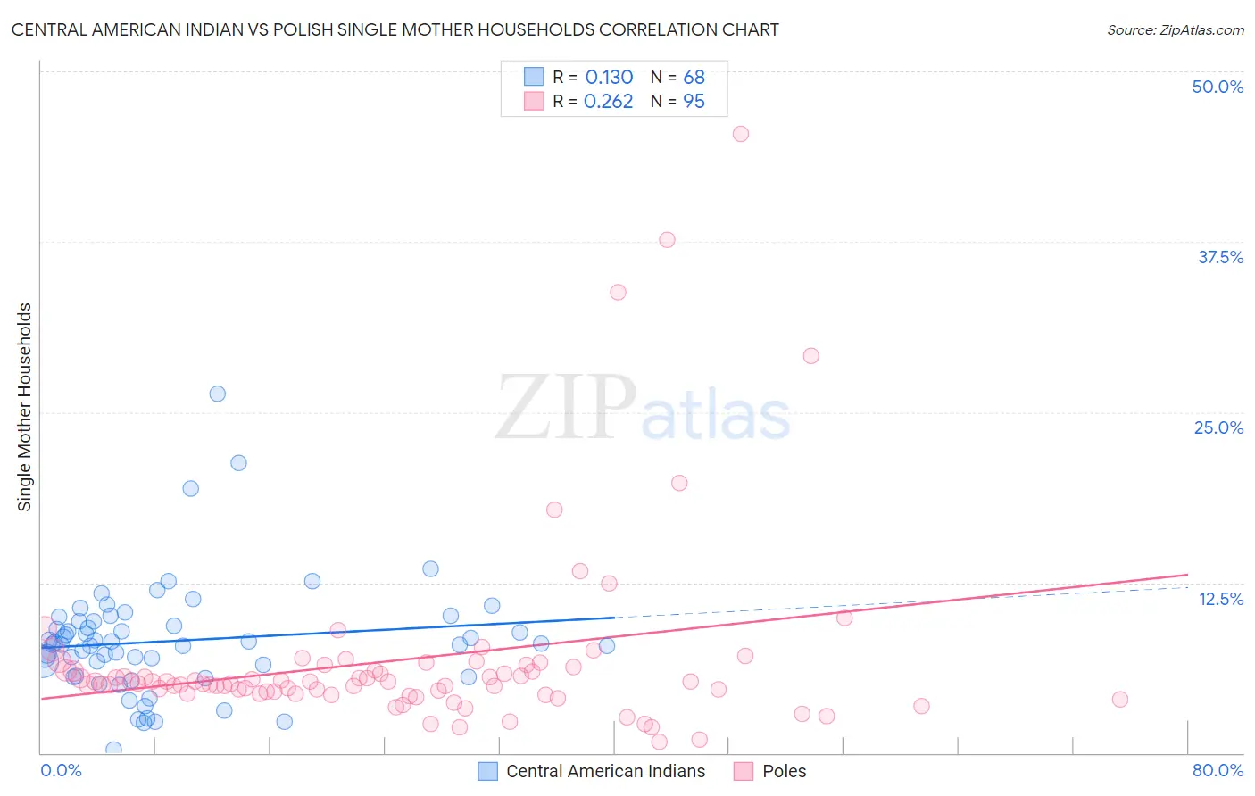 Central American Indian vs Polish Single Mother Households