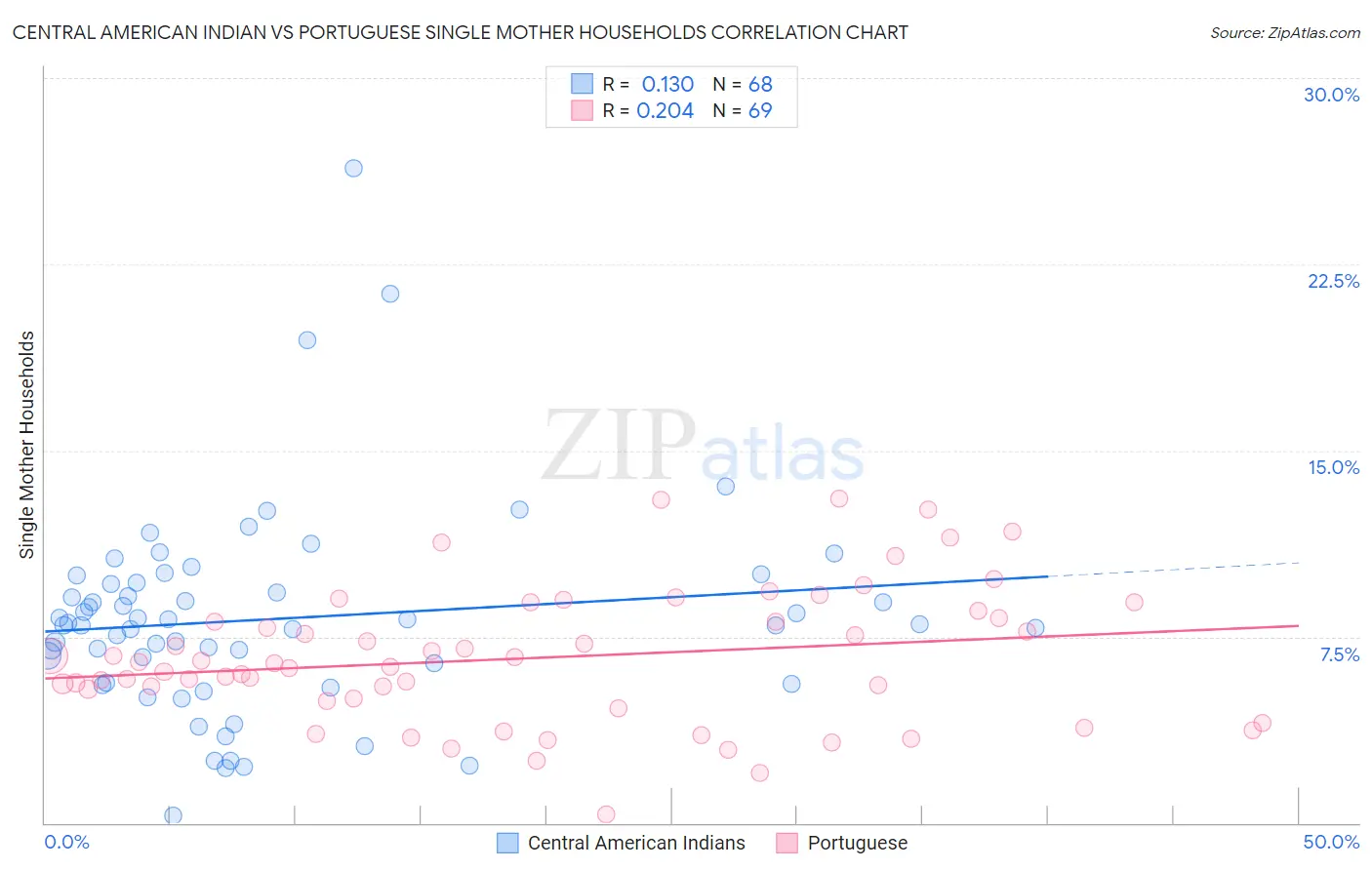 Central American Indian vs Portuguese Single Mother Households