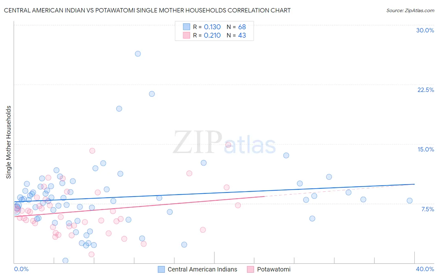 Central American Indian vs Potawatomi Single Mother Households