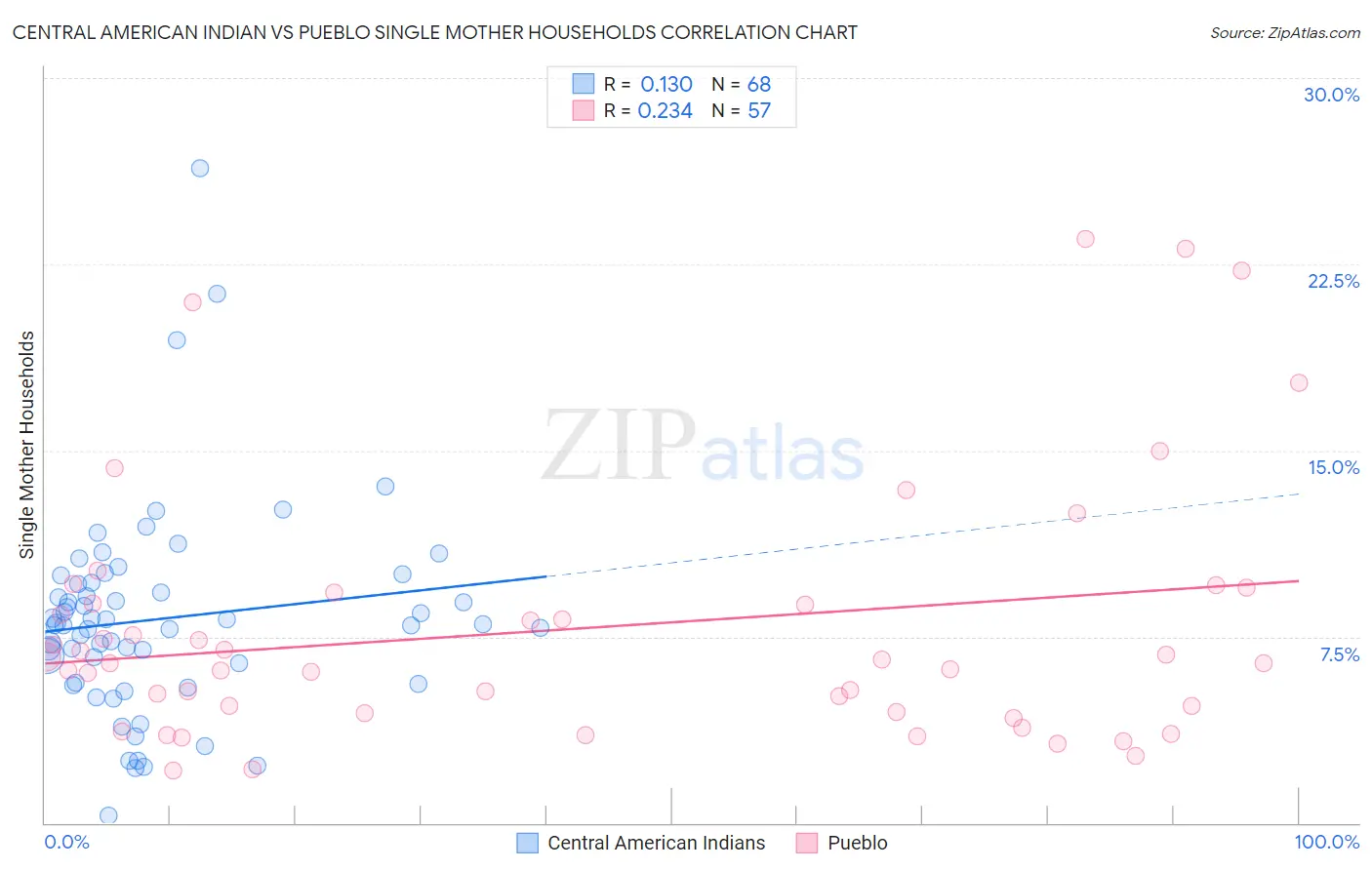 Central American Indian vs Pueblo Single Mother Households