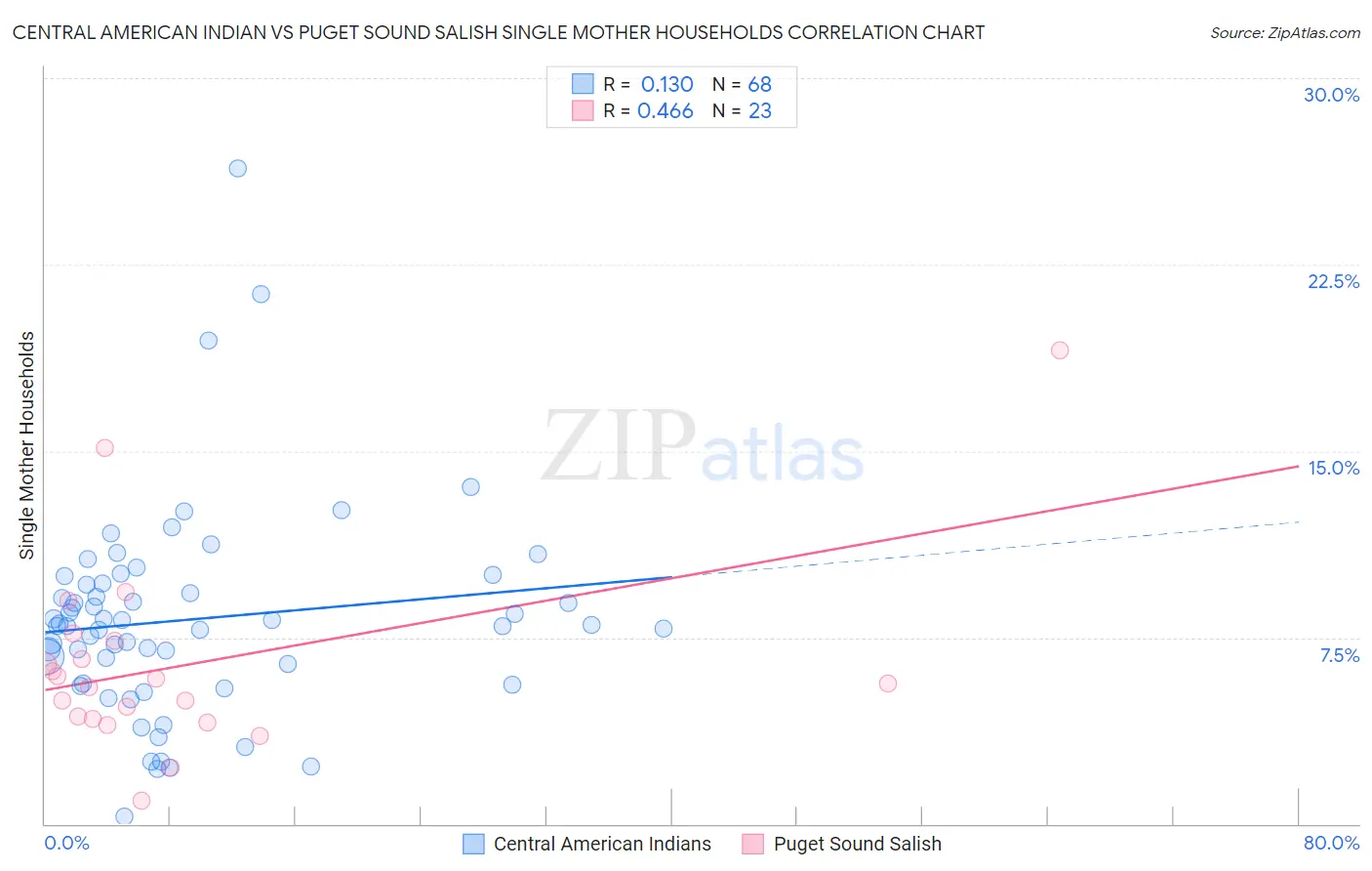 Central American Indian vs Puget Sound Salish Single Mother Households