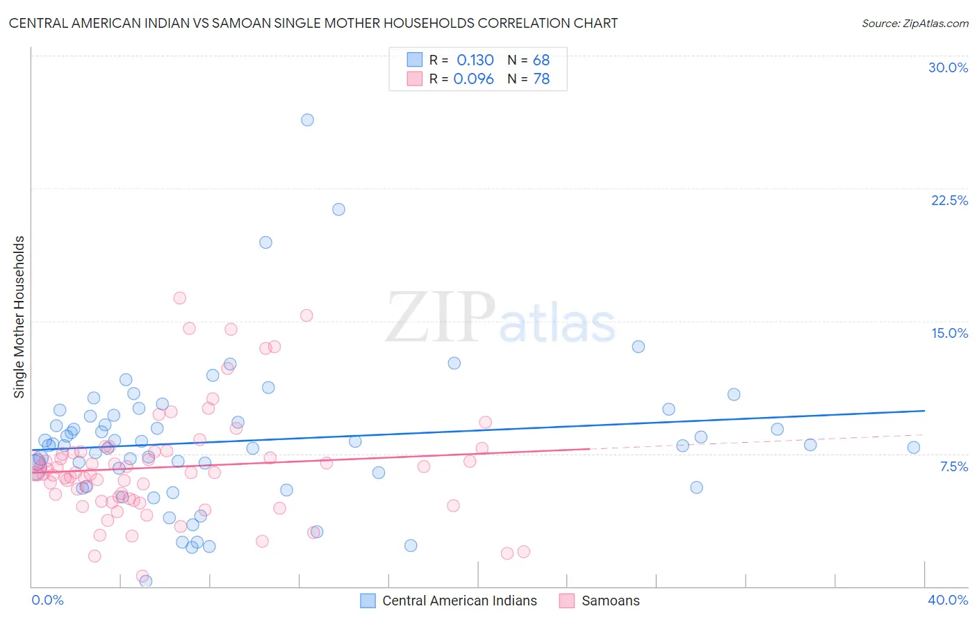 Central American Indian vs Samoan Single Mother Households