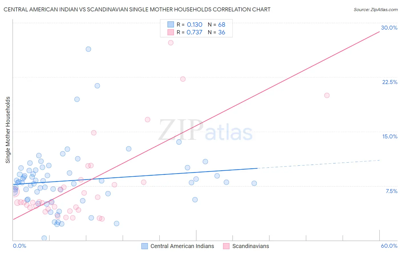 Central American Indian vs Scandinavian Single Mother Households