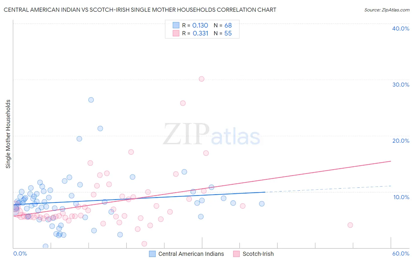 Central American Indian vs Scotch-Irish Single Mother Households