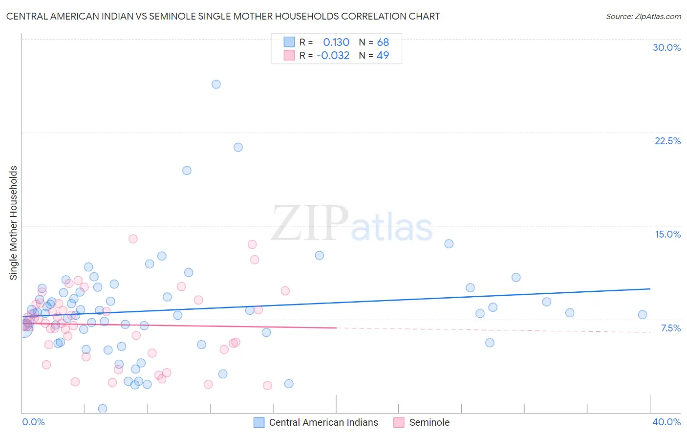 Central American Indian vs Seminole Single Mother Households