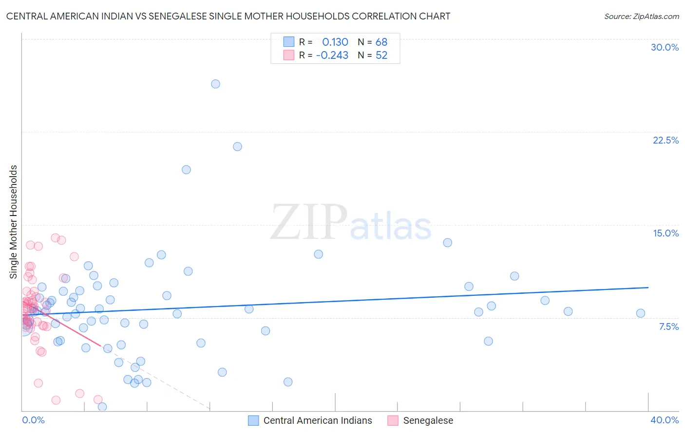Central American Indian vs Senegalese Single Mother Households