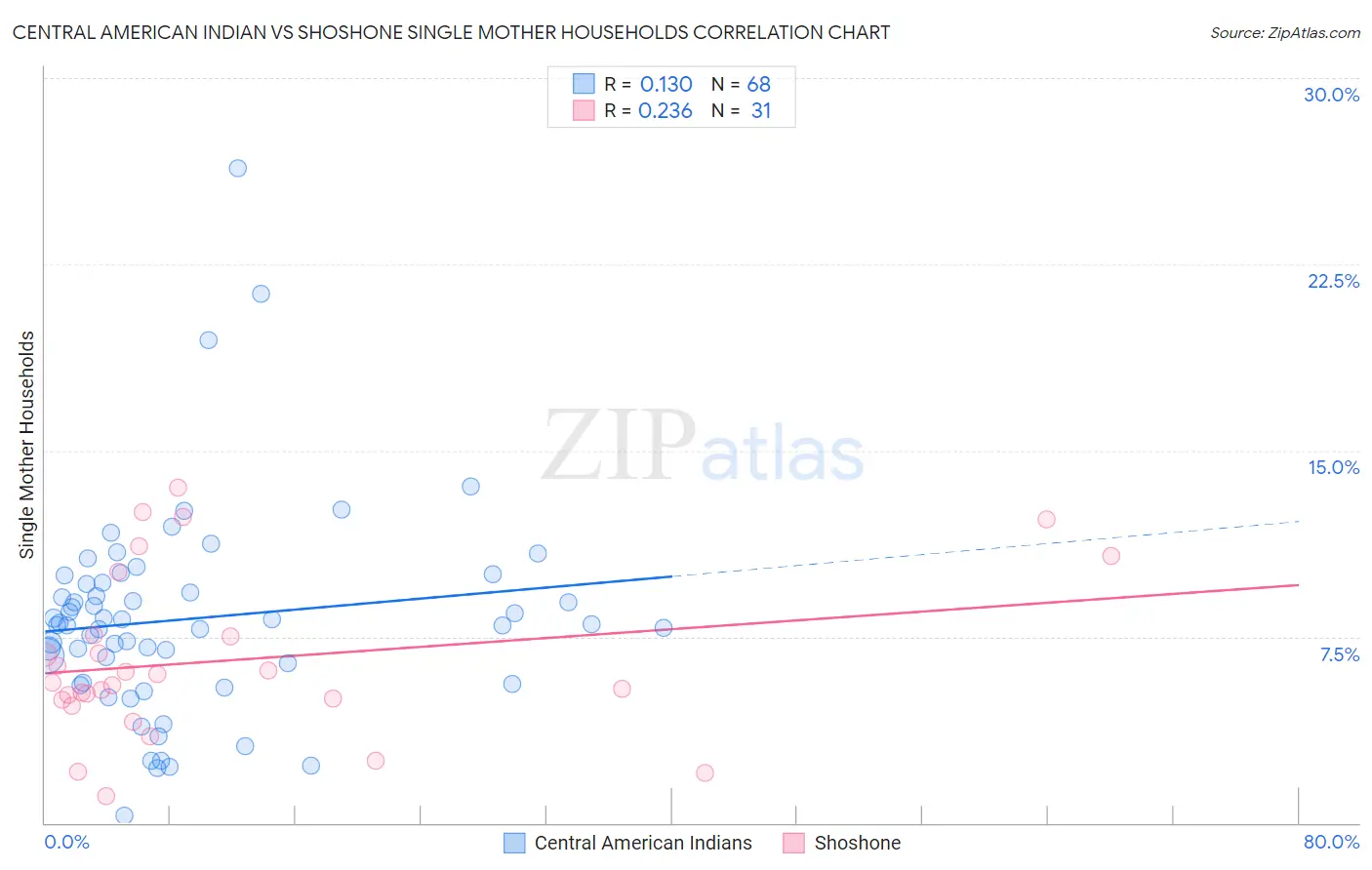 Central American Indian vs Shoshone Single Mother Households