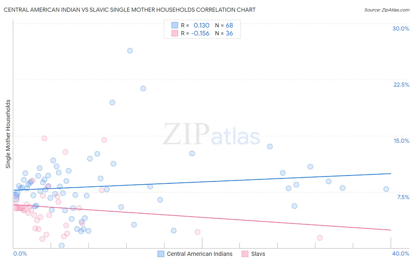 Central American Indian vs Slavic Single Mother Households
