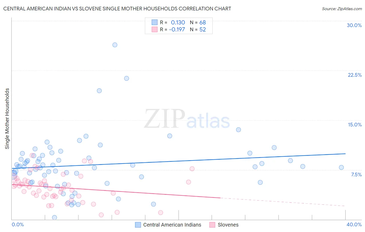 Central American Indian vs Slovene Single Mother Households