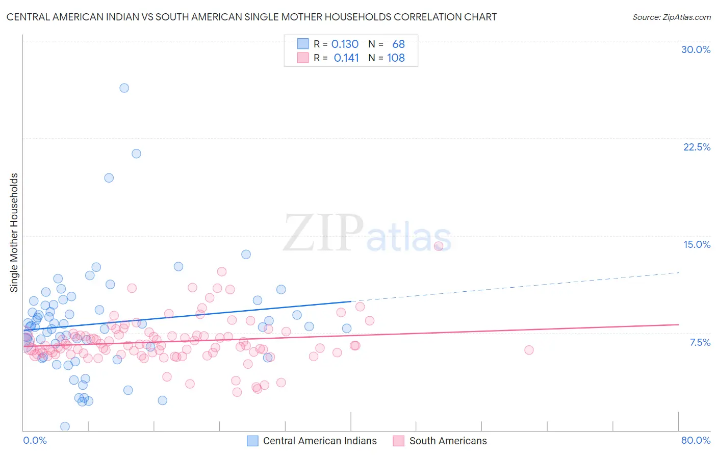 Central American Indian vs South American Single Mother Households