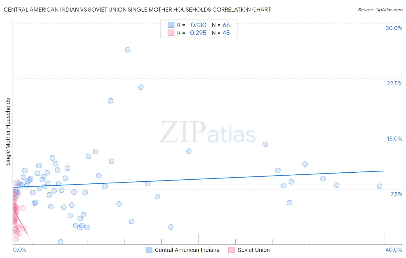 Central American Indian vs Soviet Union Single Mother Households