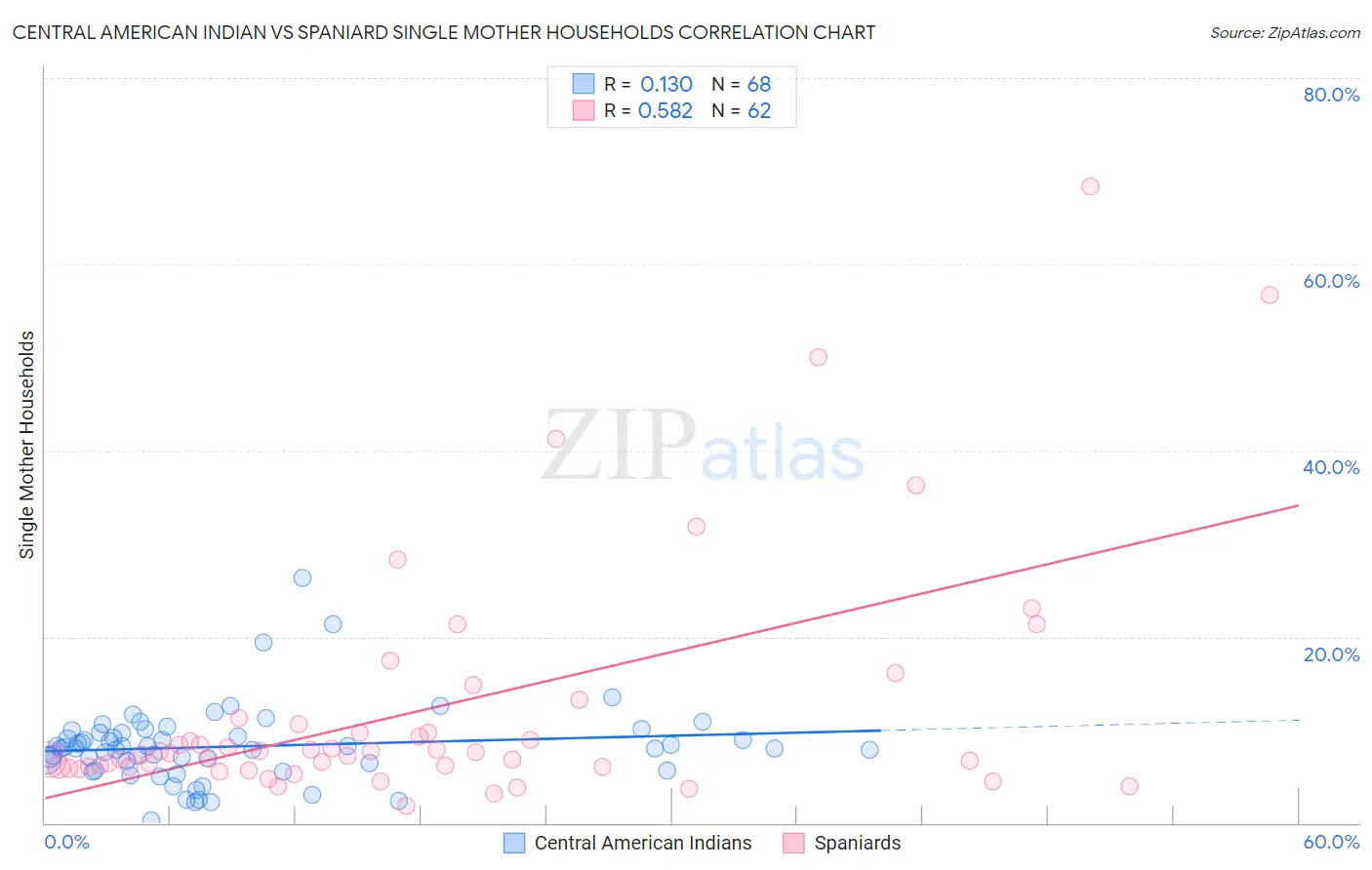 Central American Indian vs Spaniard Single Mother Households