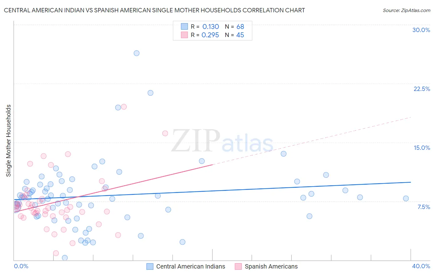 Central American Indian vs Spanish American Single Mother Households