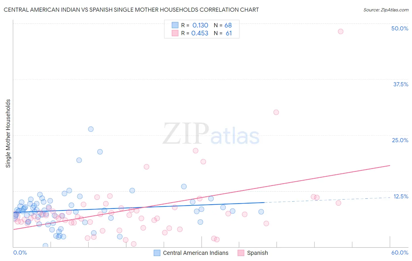 Central American Indian vs Spanish Single Mother Households