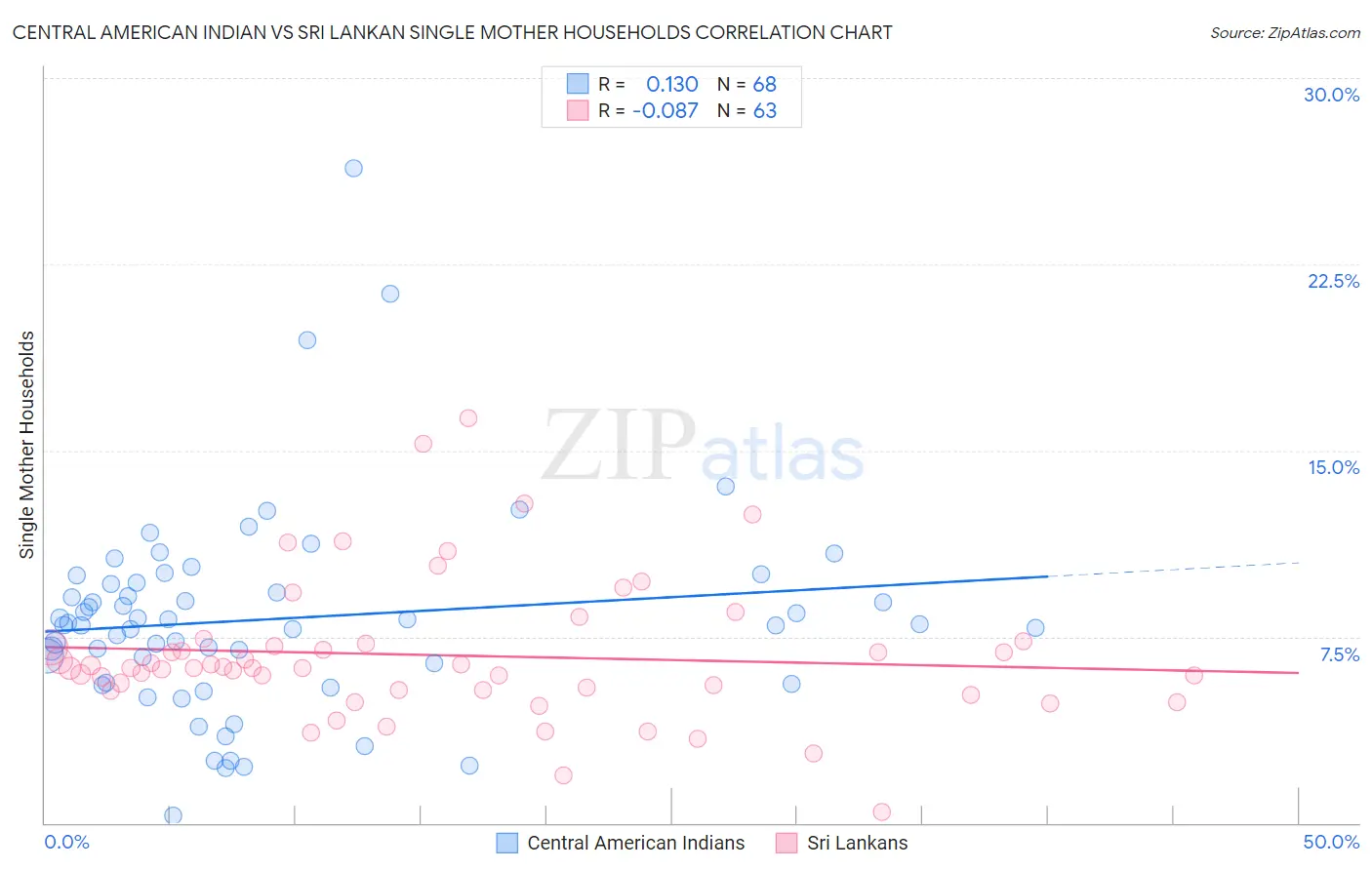 Central American Indian vs Sri Lankan Single Mother Households