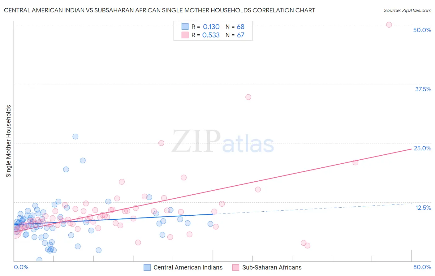 Central American Indian vs Subsaharan African Single Mother Households