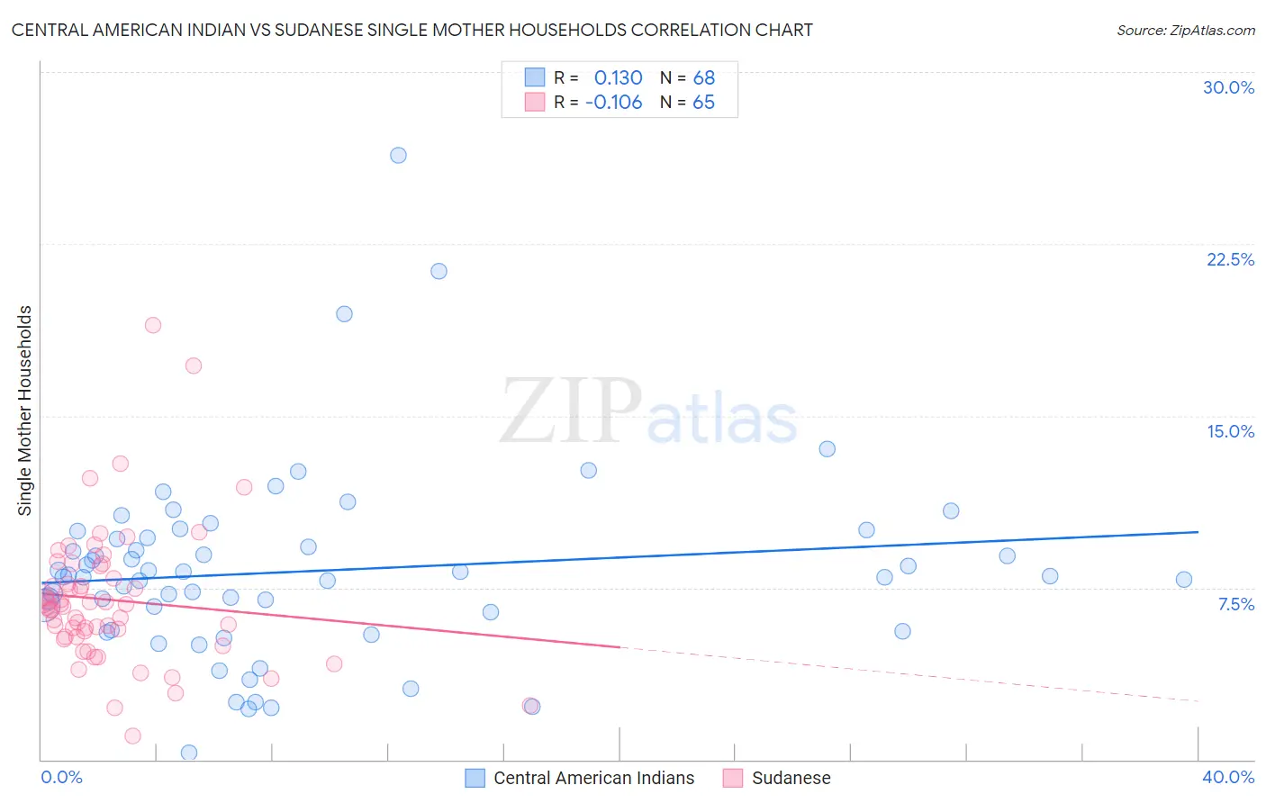 Central American Indian vs Sudanese Single Mother Households