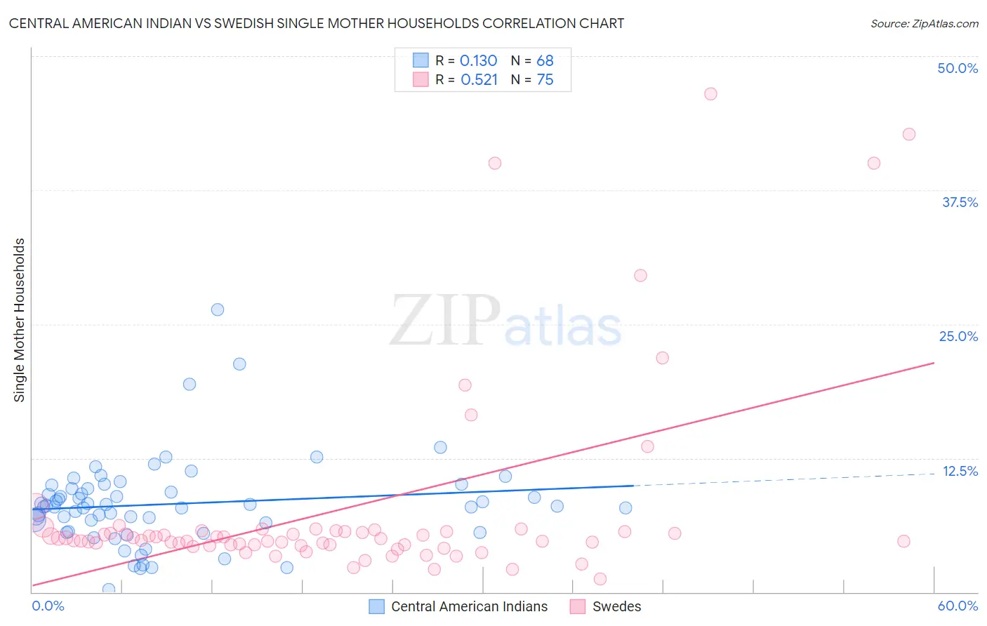 Central American Indian vs Swedish Single Mother Households