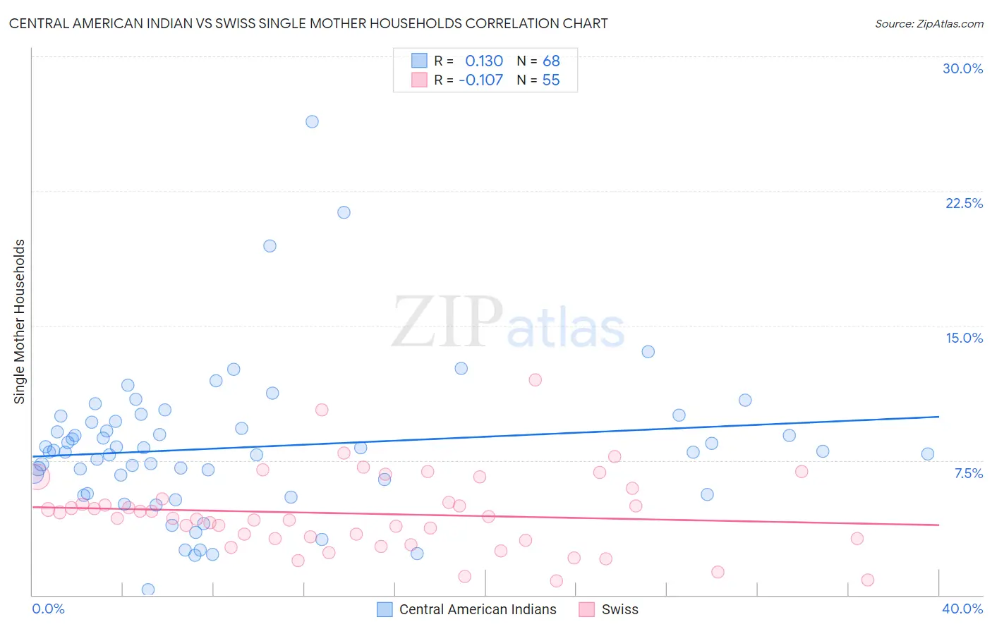 Central American Indian vs Swiss Single Mother Households