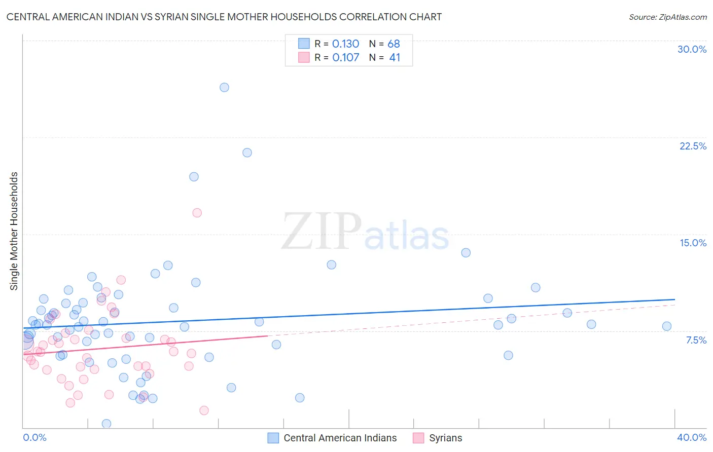 Central American Indian vs Syrian Single Mother Households