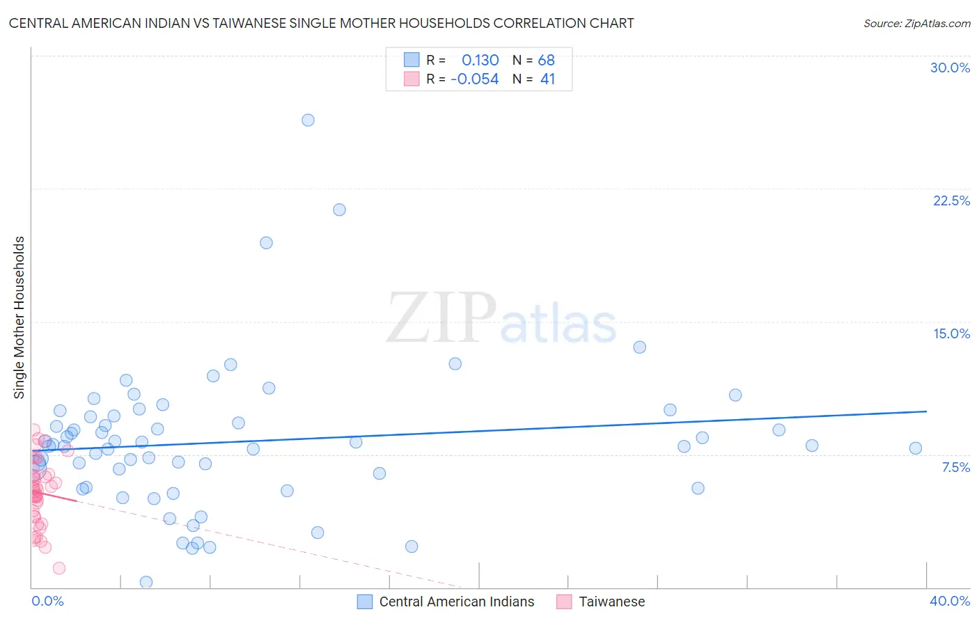 Central American Indian vs Taiwanese Single Mother Households