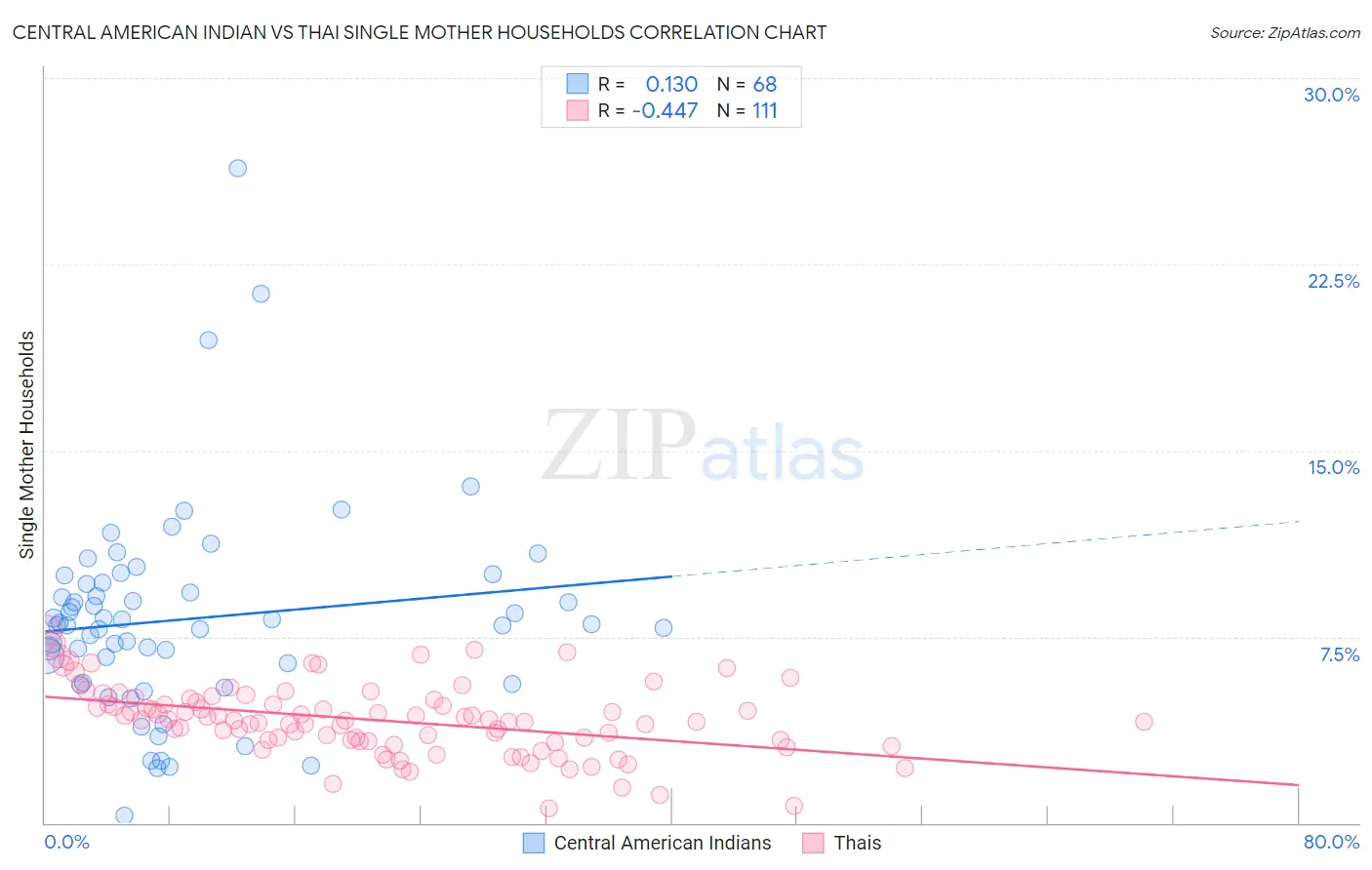 Central American Indian vs Thai Single Mother Households