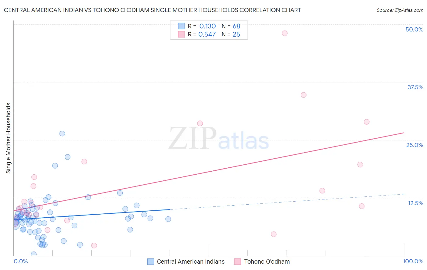 Central American Indian vs Tohono O'odham Single Mother Households