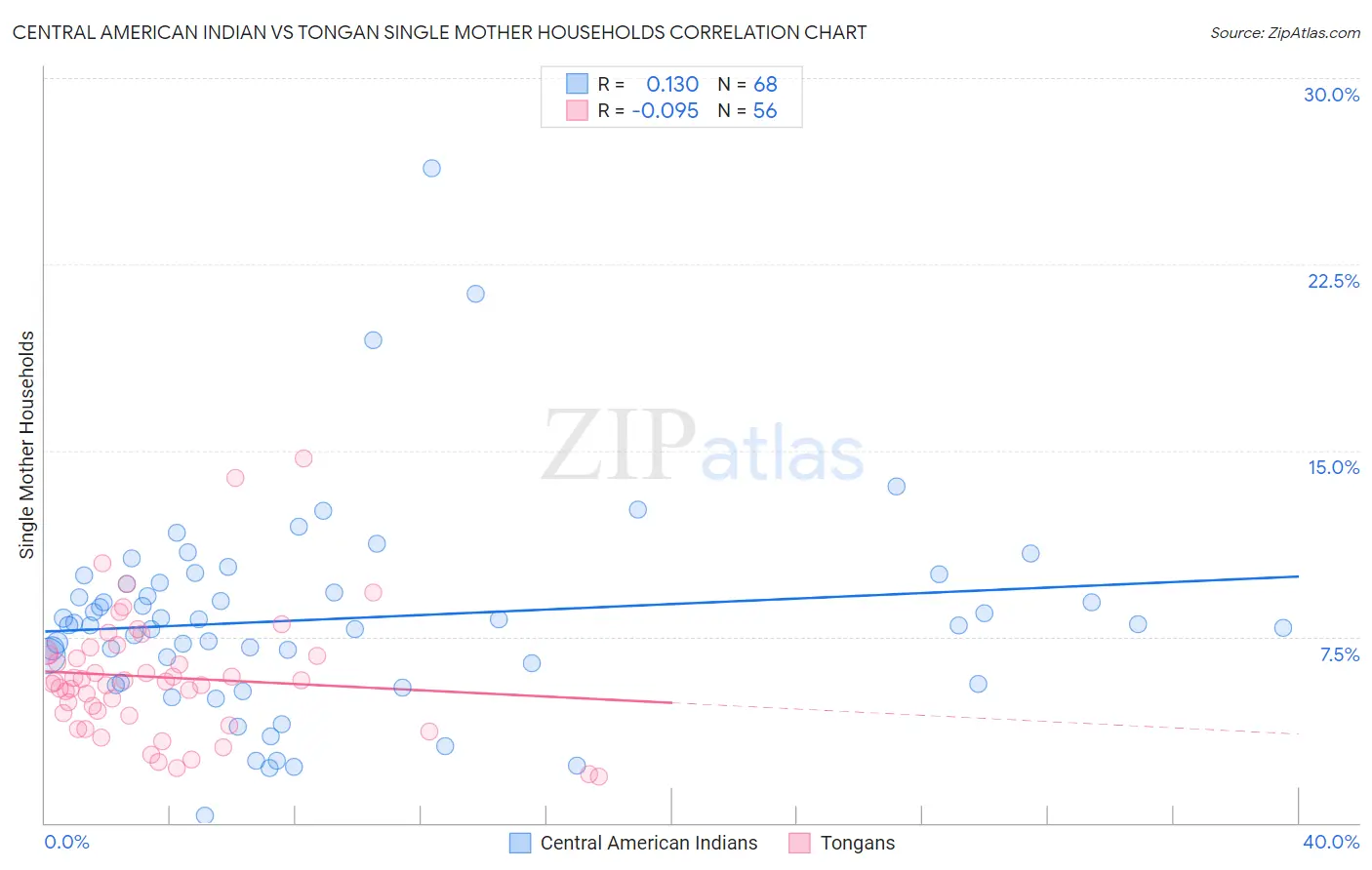 Central American Indian vs Tongan Single Mother Households