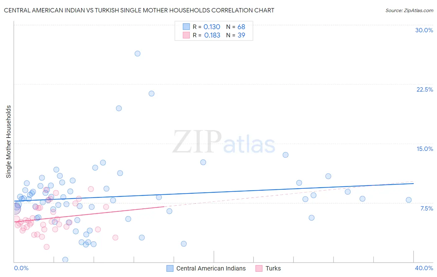 Central American Indian vs Turkish Single Mother Households