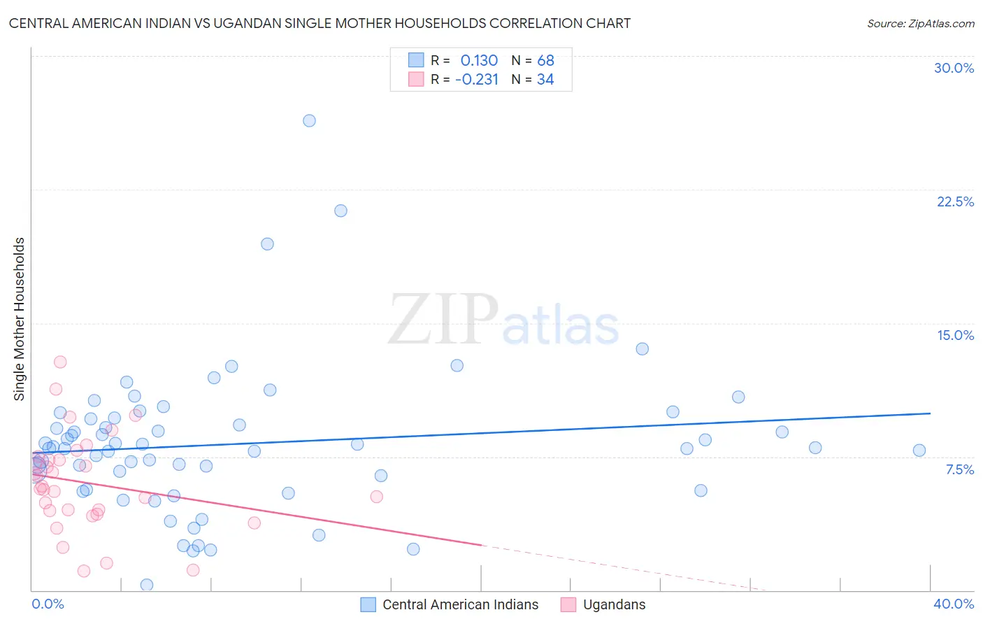 Central American Indian vs Ugandan Single Mother Households