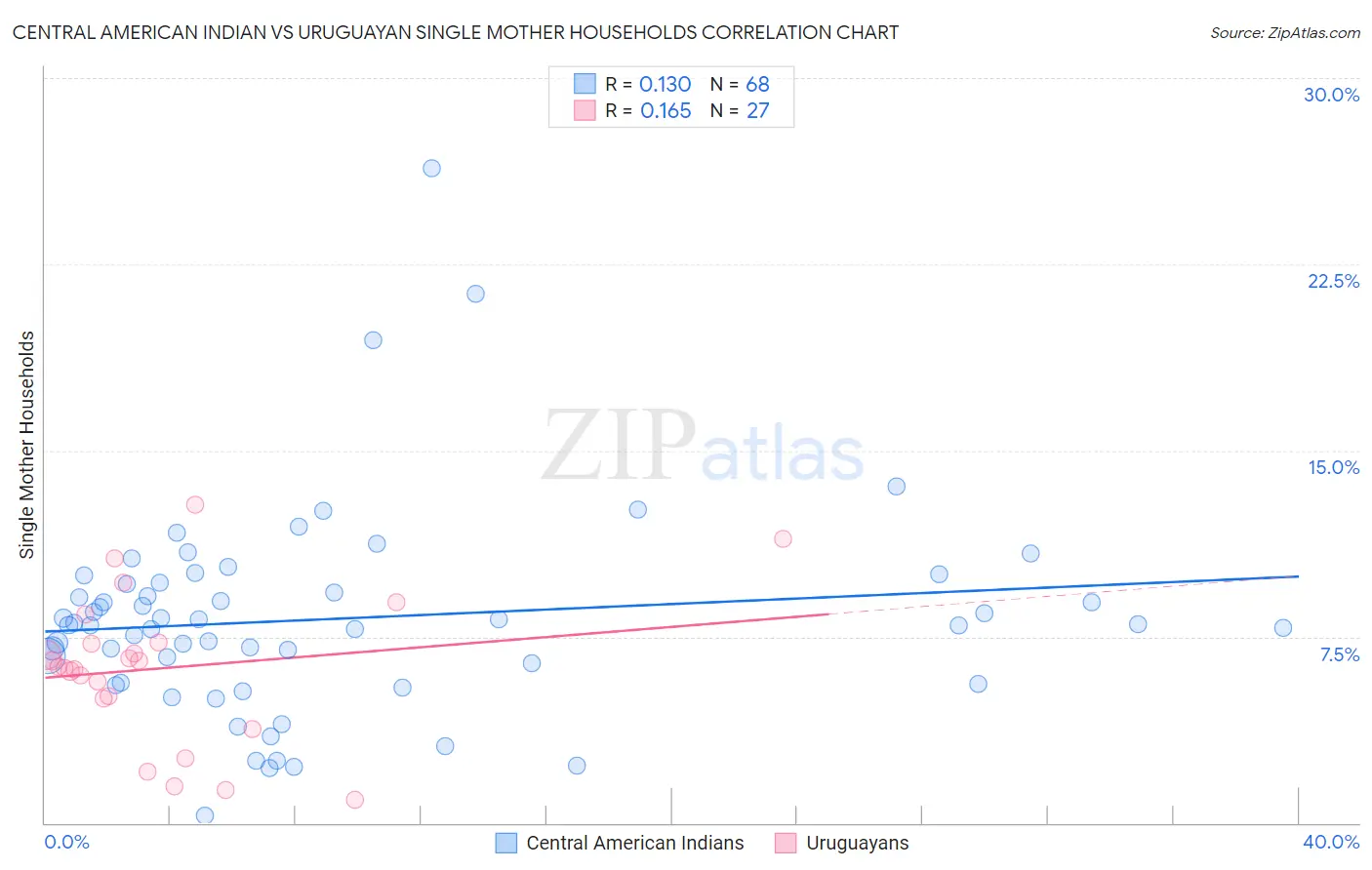 Central American Indian vs Uruguayan Single Mother Households