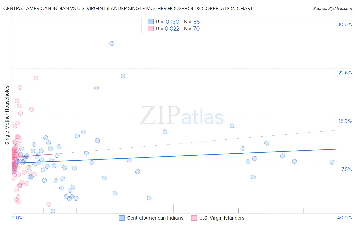 Central American Indian vs U.S. Virgin Islander Single Mother Households