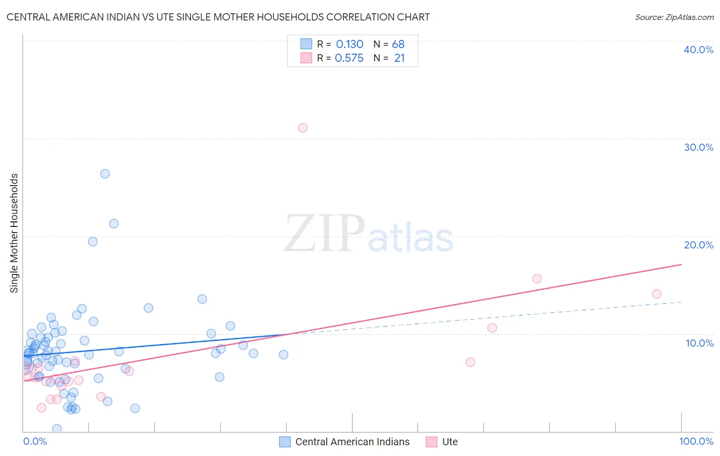 Central American Indian vs Ute Single Mother Households