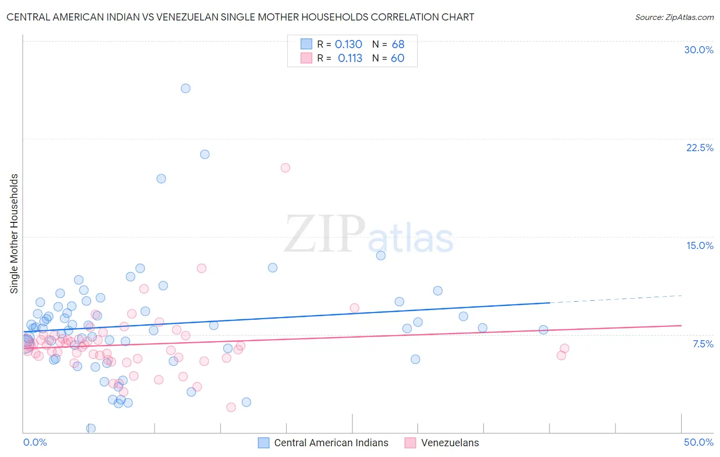 Central American Indian vs Venezuelan Single Mother Households